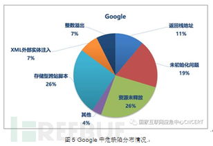 國外知名互聯(lián)網(wǎng)公司開源軟件代碼安全缺陷分析報(bào)告